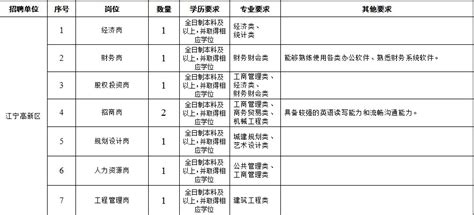 2020年南京江宁高新区招聘岗位信息表一览- 南京本地宝
