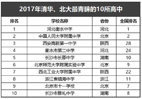 中国最好的高中，中国十大最牛高中排行榜，有没有你的学校？ - 知乎