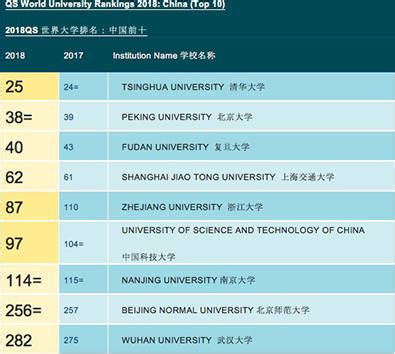 QS世界大学排名：百强大学中国大陆升至6所