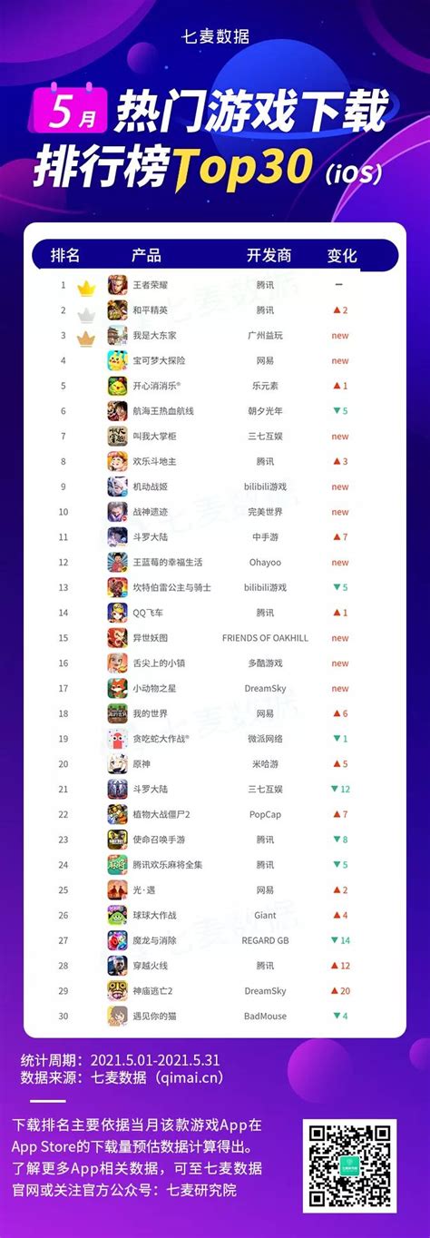 App Annie 6 月指数报告：《摩尔庄园》登顶中国大陆热门游戏榜__财经头条