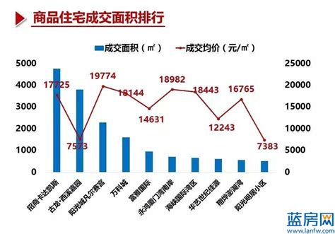 漳州5月第2周：全市商品房成交4连跌 住宅均价创新高-漳州蓝房网