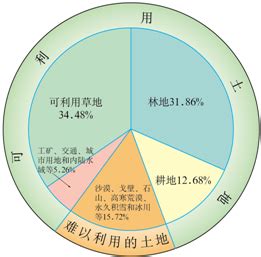 2018年中国土地资源利用、整治及供应情况分析_观研报告网