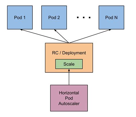 kubernetes自动扩容之Horizontal Pod Autoscaling（HPA） - OrcHome