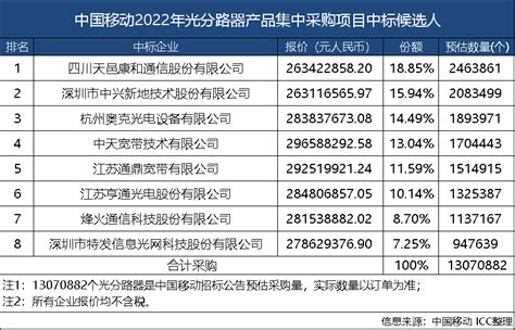 中国移动公布2023年至2024年光缆交接箱集采 11家厂商中标 - 讯石光通讯网-光通讯行业的充电站