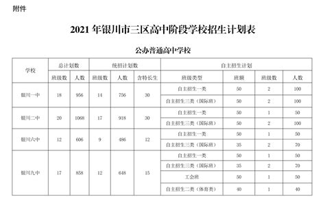 2019年宁夏银川三区普通高中学校“指标到校”录取工作的通知