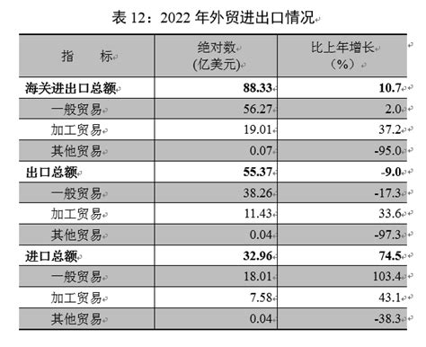 (贵州省)2022年贵阳市国民经济和社会发展统计公报-红黑统计公报库