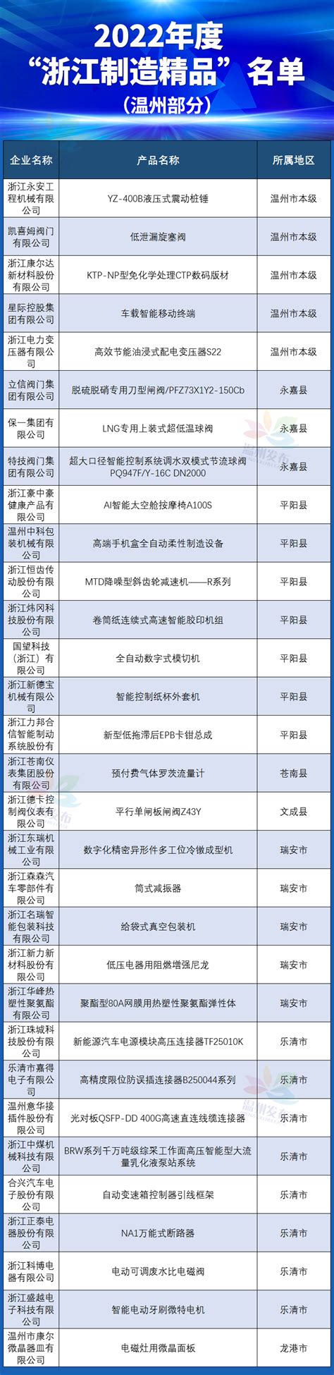 滨江区7家企业产品入选2022年度“浙江制造精品”名单
