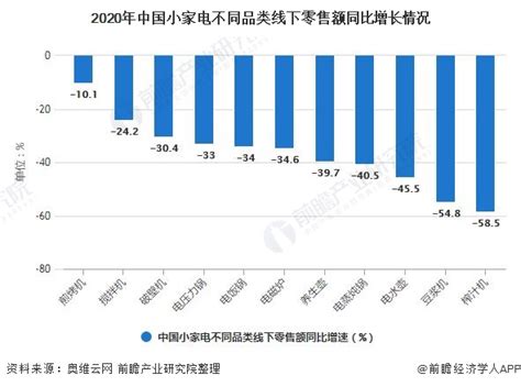 2020-2025年中国小家电行业前景预测及投资战略分析报告报告 - 锐观网