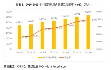 2019年中国网络购物零售额及发展趋势分析：网上零售额为10.6万亿元[图]_智研咨询
