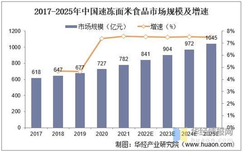 2021年中国速冻食品行业市场规模及发展前景分析 预计2026年市场规模接近2700亿元_研究报告 - 前瞻产业研究院