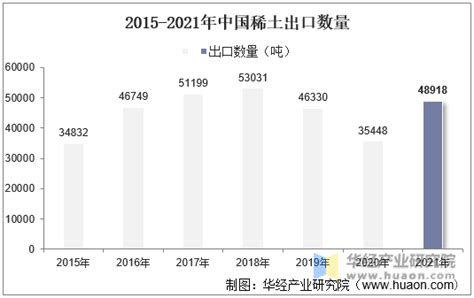 2021年5月中国稀土出口数量和出口金额分别为0.42万吨和0.54亿美元 出口平均单价1.289亿美元/万吨_智研咨询