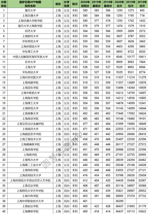 上海所有大学录取分数线2021参考：2020年各高校在上海录取分数线-高考100