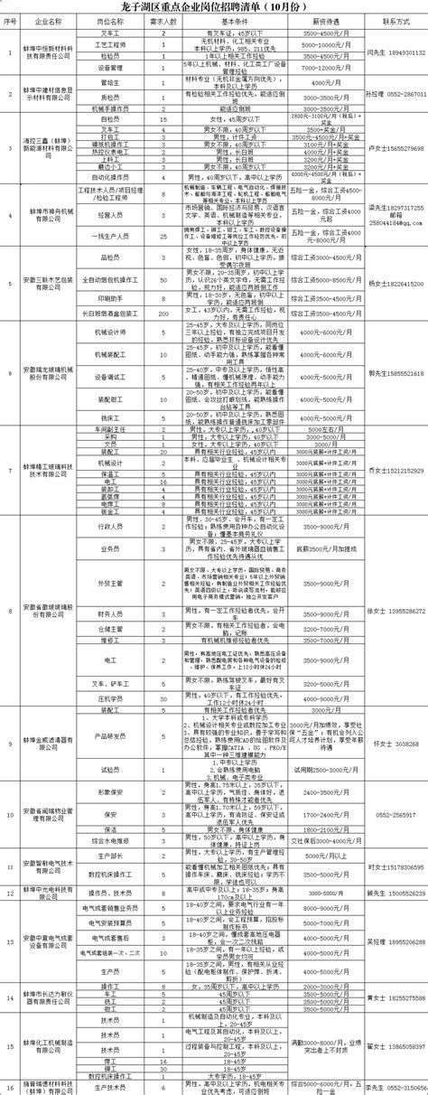 龙子湖区重点企业岗位招聘清单（10月份）_蚌埠市龙子湖区人民政府