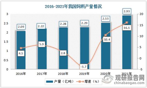 2022年中国猪饲料行业分析，下游生猪产能逐步释放，行业产量快速增长「图」_华经情报网_华经产业研究院