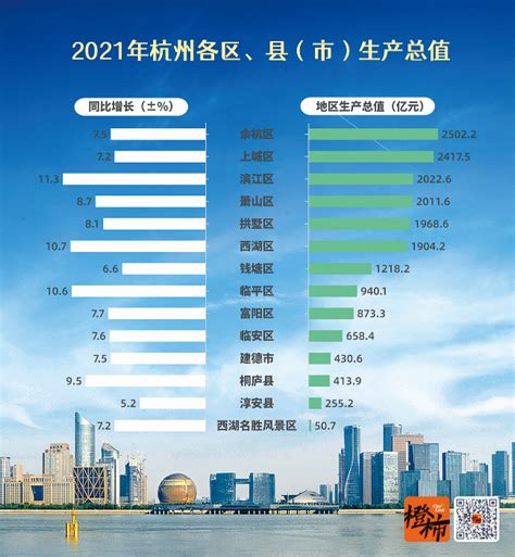 杭州13个区、县（市）交出2021年GDP成绩单 余杭区总量第一 滨江区增速第一-杭州新闻中心-杭州网