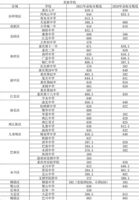 2020年重庆中考部分联招校录取线公布_2020中考分数线_中考网
