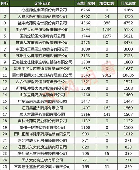 四川连锁药店排行榜_91加盟网