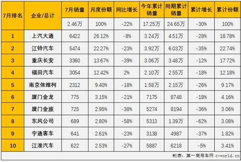 宇通份额超4成，厦门金龙、福田增幅破百 4月中客销量排行前十 第一商用车网 cvworld.cn