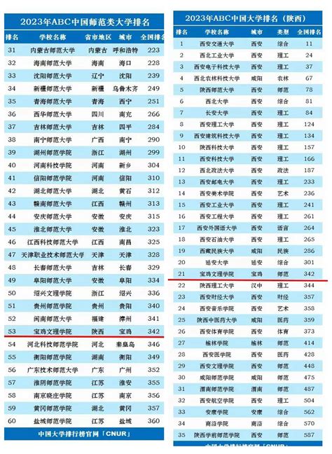 我校位列2023年ABC中国大学排名全国第342位-宝鸡文理学院