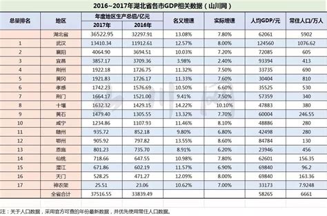 2018年湖北各地级市GDP数据出炉：襄阳、宜昌二城增速收窄__凤凰网
