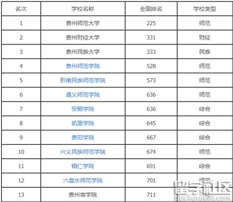 贵州有哪些大学？贵州所有大学名单一览表（2023参考）