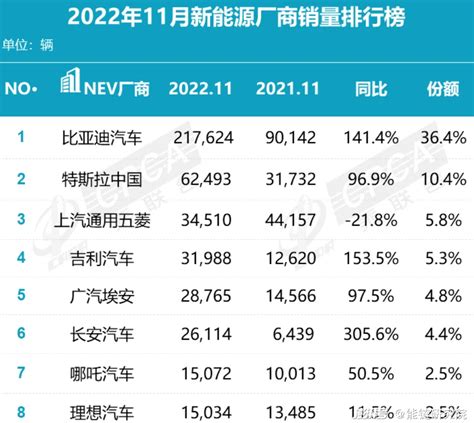 中国新能源汽车排名十强（电动车销量排名前十名） – 碳资讯