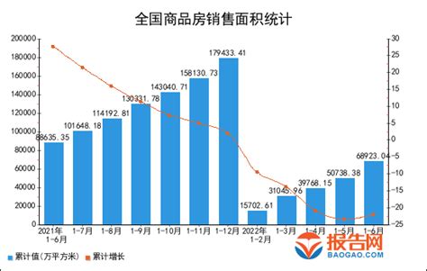 2022年1-6月全国商品房销售面积统计分析_报告大厅www.chinabgao.com