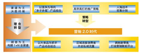 企业营销渠道创新研究 - 知乎