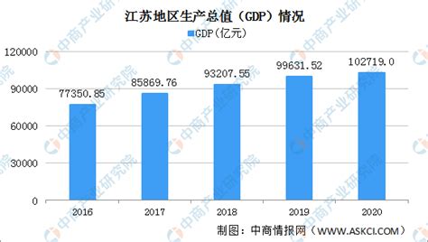 2020年江苏统计公报：GDP突破10万亿 投资增速稳步提升（附图表）-中商情报网