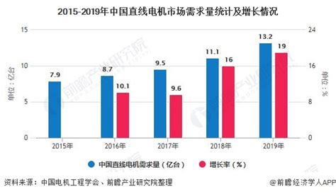 2020年中国直线电机行业总结分析：市场规模将近26亿元 - 佛山德玛特智能装备科技有限公司