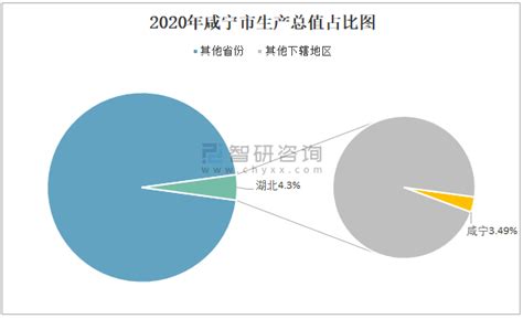 2020年咸宁市生产总值（GDP）及人口情况分析：地区生产总值1524.67亿元，常住常住人口265.83万人_智研咨询