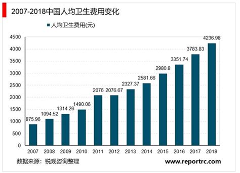 2022年中国医疗器械市场分析_报告大厅