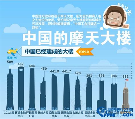 【中国最高楼2015排名】中国十大城市第一高楼排名_排行榜123网