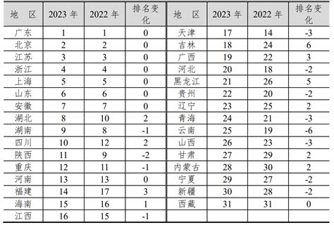 创新中国 - 2023年中国区域创新能力排名揭晓 广东连续7年全国居首