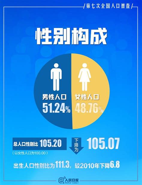 2020年中国人口数量、男女比例现状、男女性别比失衡的原因及解决对策分析：男性人口数量比女性多3490万人[图]_智研咨询