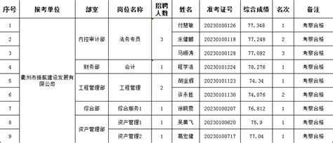 2023年衢州市柯城区国有企业公开招聘工作人员（第2期）考察合格拟聘用人员名单（二）