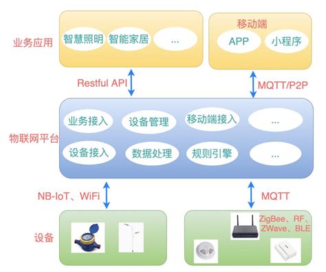 主流的IoT物联网架构方案整理_iot方案架构图 csdn-CSDN博客