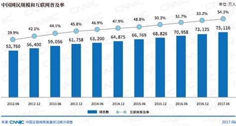 CNNIC：中国网民规模达7.51亿 手机上网地位巩固_爱运营