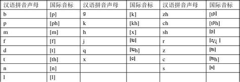 汉语拼音字母与国际音标对照表_word文档免费下载_文档大全
