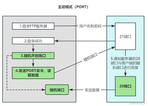 韩国服务器FTP主被动连接模式_帮助中心—云岑网络