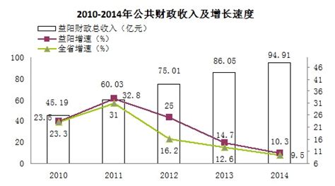 (湖南省)益阳市2007年国民经济和社会发展统计公报-红黑统计公报库