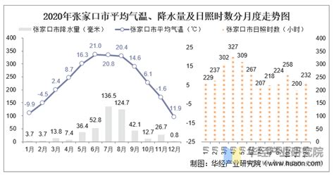 2000年-2010年河北省平均气温空间分布数据