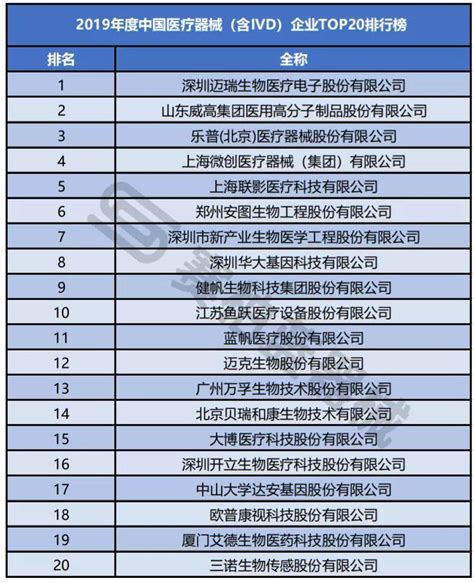 2022年中国医疗耗材上市公司营业收入排行榜（附榜单）-排行榜-中商情报网