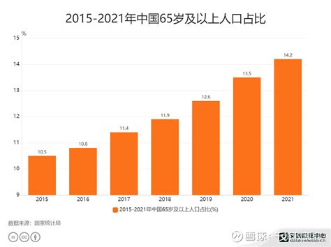 2018年中国人口老龄化发展现状及2018年人口走势分析预测【图】_智研咨询