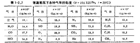 不同温度下空气的粘度-40度—— 空气动力粘度 1.49*10^(-5) Ns/m^2-20度 ——————— 1.61*10^(-5) Ns ...