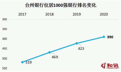 台州银行2020营收增长3.63% 7名高管人均薪酬超400万-银行频道-和讯网