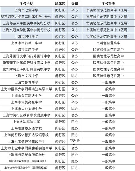 上海中学排名2022最新排名（2022上海16区高中分数线排位） – 兜在学