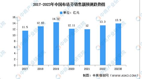 布洛芬行业研究：中国布洛芬市场需求量为1722.60吨。 - 公司动态 - 关于我们 - 市场信息研究网