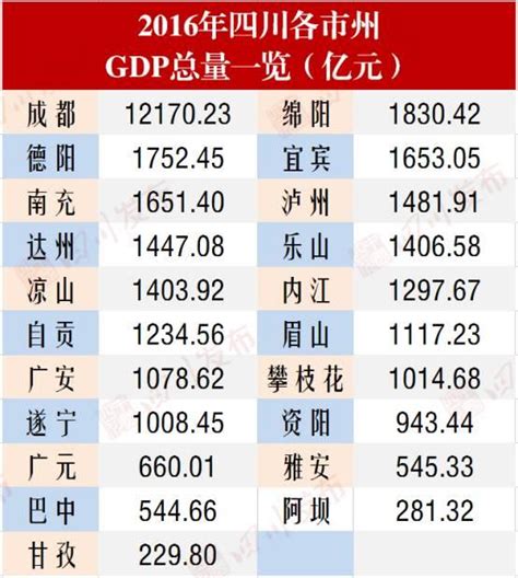 2022年四川各市GDP排行榜 成都排名第一 绵阳排名第二|排名|全省|排行榜_新浪新闻