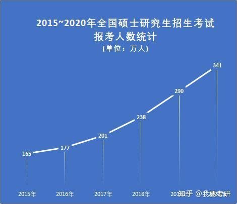 2022年中国研究生报考人数、考研培训客单价及考研培训市场规模情况分析[图]_智研咨询